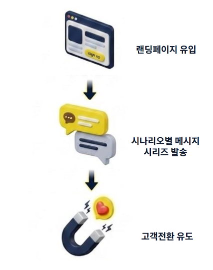 고마워톡 흐름(랜딩페이지 유입 → 시나리오 메시지 발송 → 고객전환 유도)