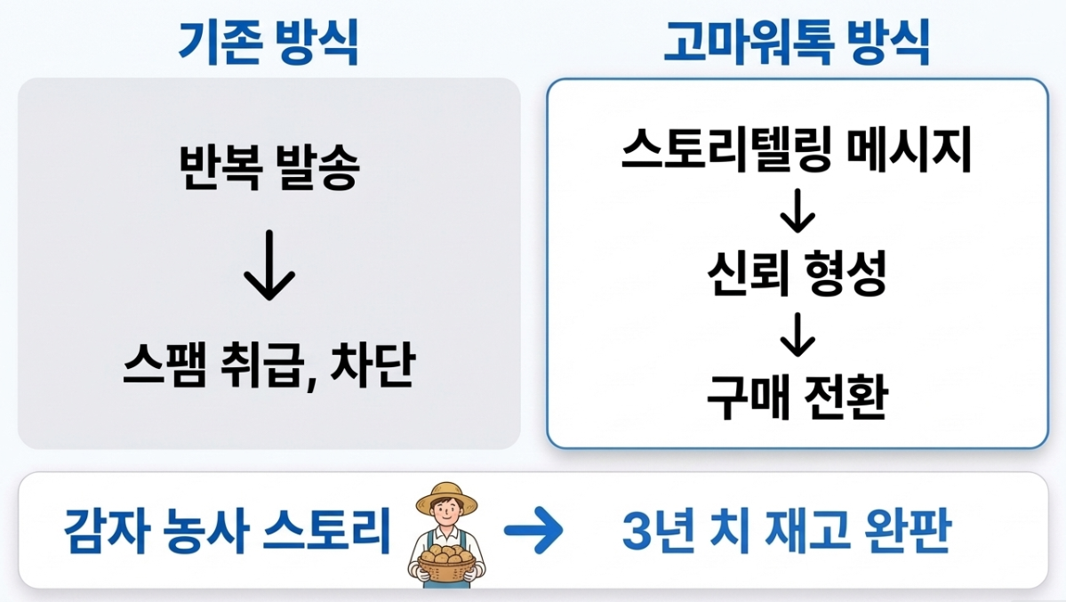 고마워톡 방식 vs 기존 방식