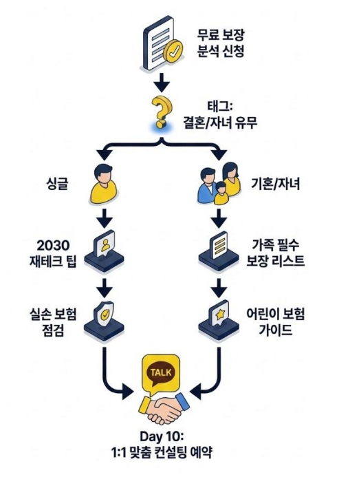 태그 프로세스